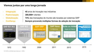 3INTERNAL© 2017 SAP SE or an SAP affiliate company. All rights reserved. ǀ
45 anos de inovação nas indústrias
300,000+ clientes
74% das transações do mundo são tocadas por sistemas SAP
Sempre provendo múltiplas formas de adoção de inovação
• Integração
• Padronização
• Globalização
• Confiança
SAP R/1 R/2 SAP R/3 SAP ERP SAP Hana Suite on HANA
Client/ServerMainframe www/mysap.com TX/Apps on HanaIn Memory The Digital Core
1972 1992 2004 2011 2013 2015
Viemos juntos por uma longa jornada
 