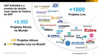 5INTERNAL© 2017 SAP SE or an SAP affiliate company. All rights reserved. ǀ
Visão Geral das Iniciativas de Roadmap
AmanhãQuestõesHoje
Por favor, me dê orientação, não escolhas.
Integração?
Valor da
inovação?
Custo da
nova solutção?
Qual solutção para qual
caso de uso?
Custo de
migração?
??
??
Caminho para
chegar lá?
 