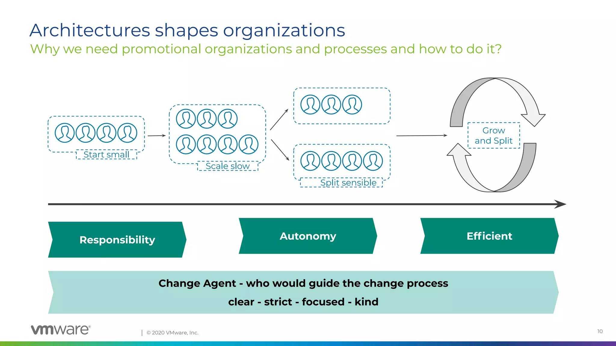 Conﬁdential │ © 2020 VMware, Inc. 10
Why we need promotional organizations and processes and how to do it?
Architectures shapes organizations
Start small
Scale slow
Split sensible
Grow
and Split
Responsibility Autonomy Efﬁcient
Change Agent - who would guide the change process
clear - strict - focused - kind
 