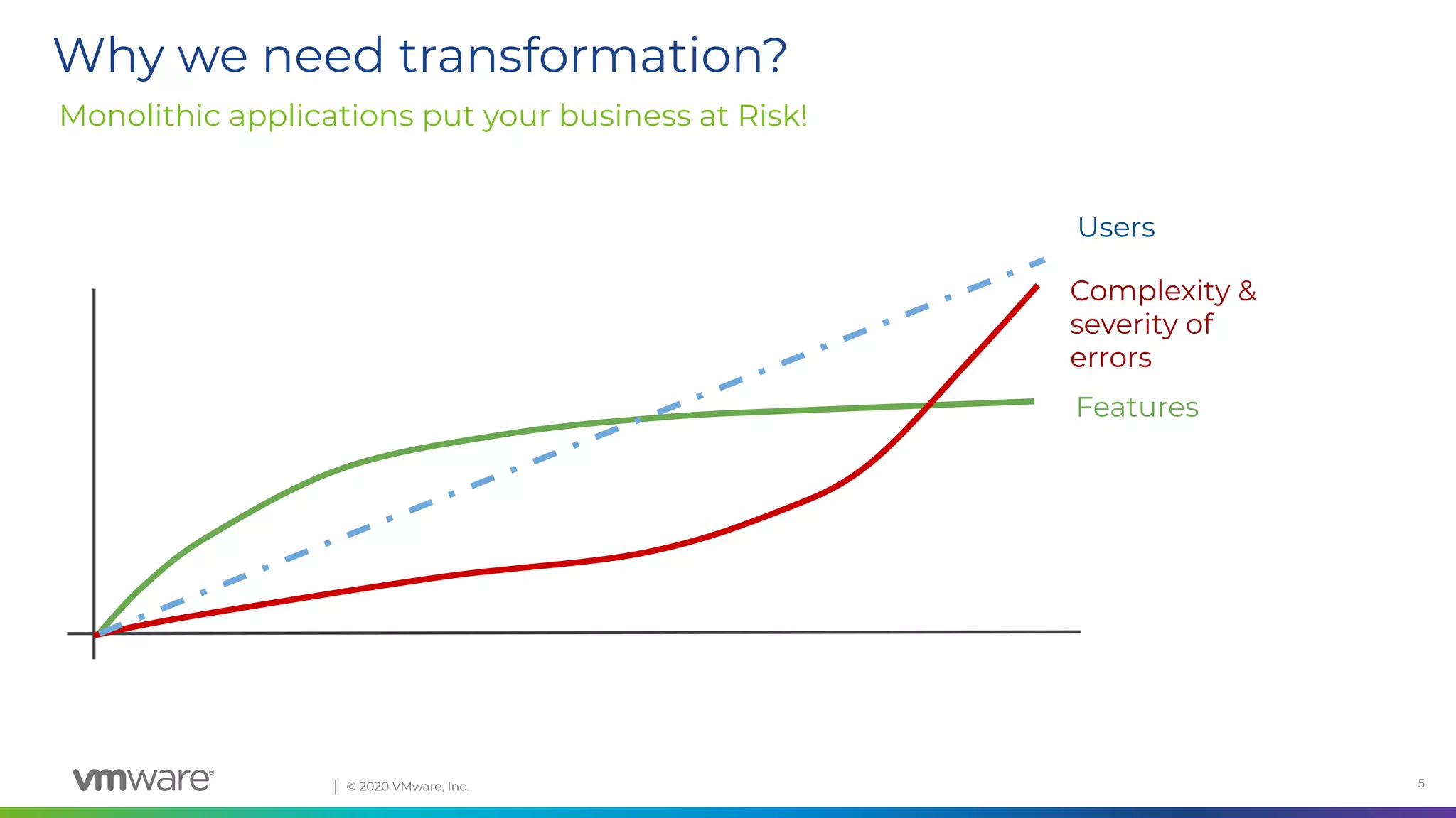 Conﬁdential │ © 2020 VMware, Inc. 5
Why we need transformation?
Monolithic applications put your business at Risk!
Users
Features
Complexity &
severity of
errors
 