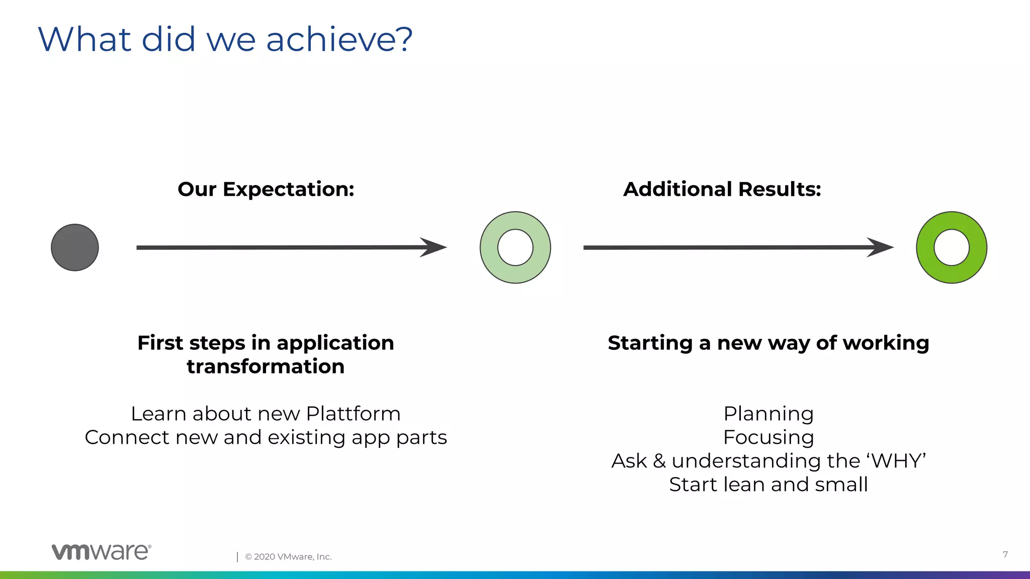 Conﬁdential │ © 2020 VMware, Inc. 7
What did we achieve?
Our Expectation: Additional Results:
First steps in application
transformation
Learn about new Plattform
Connect new and existing app parts
Starting a new way of working
Planning
Focusing
Ask & understanding the ‘WHY’
Start lean and small
 