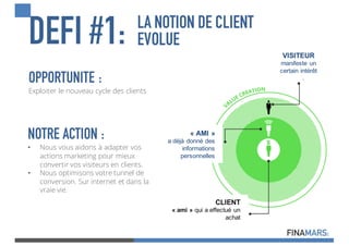 VISITEUR
manifeste  un  
certain  intérêt
« AMI »
a  déjà  donné  des  
informations  
personnelles
CLIENT
« ami »  qui  a  effectué  un  
achat
DEFI #1:
NOTRE ACTION :
• Nous vous aidons à adapter vos
actions marketing pour mieux
convertir vos visiteurs en clients.
• Nous optimisons votre tunnel de
conversion. Sur internet et dans la
vraie vie.
OPPORTUNITE :
Exploiter le nouveau cycle des clients
LA NOTION DE CLIENT
EVOLUE
 