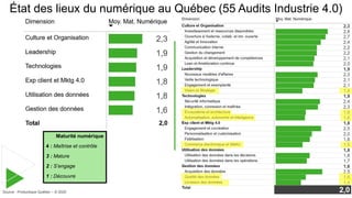 Constats généraux
•Faible appropriation des solutions en place
- outils parallèles
- on remplace des systèmes par des
humains
- l’inefficacité coûte cher!
• Faible intégration des systèmes
• Faible qualité des données
• Inexistence de donnée en temps réel
• Encore beaucoup de papier…
• Rôles et responsabilités mal définis
État des lieux du numérique au Québec (55 Audits Industrie 4.0)
Source : Productique Québec – © 2020
Maturité numérique
4 : Maîtrise et contrôle
3 : Mature
2 : S’engage
1 : Découvre
 