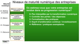 Niveaux de maturité numérique des entreprises
Formalisation des
pratiques
Contrôle des pertes /
des dépenses
Peu interpellée par la
transformation
numérique
Esprit d’amélioration
continue /
investissement
Référence / pratiques
exemplaires
Où estimez-vous que votre entreprise est
rendue dans sa progression numérique?
0- Peu interpellée par la transformation numérique
1- Contrôle des pertes / des dépenses
2- Formalisation des pratiques
3- Esprit d'amélioration continue / investissement
4- Référence / pratiques exemplaires
Maturité
numérique
4 : Maîtrise
et contrôle
3 : Mature
2 : S’engage
1 : Découvre
 
