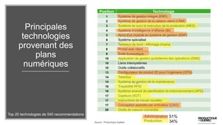Principales
technologies
provenant des
plans
numériques
Position Technologie
1 Système de gestion intégré (ERP)
2 Système de gestion de la relation client (CRM)
3 Système de suivi et exécution de la production (MES)
4 Système d’intelligence d’affaires (BI)
5 Ajout d'un module au système de gestion (ERP)
6 Système spécialisé
7 Tableaux de bord - Affichage d'usine
8 Portail web client
8 Suite bureautique
10 Application de gestion quotidienne des opérations (DMS)
10 Liens intersystèmes
10 Outils collaboratifs
13 Configurateur de produit 3D pour l’ingénierie (CPQ)
14 Tablettes
14 Système de gestion de la maintenance
16 Traçabilité RFID
16 Système avancé de planification et ordonnancement (APS)
17 Capteurs (IIOT)
17 Instructions de travail visuelles
17 Conception assistée par ordinateur (CAO)
20 Outils de mesure connectés
Source : Productique Québec
Administration
Production
51%
34%
Top 20 technologies de 540 recommandations
 