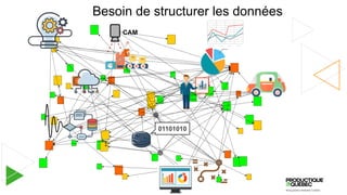Besoin de structurer les données
01101010
 