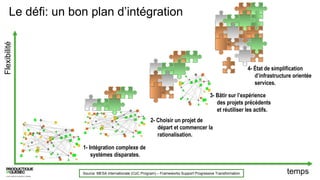 1- Intégration complexe de
systèmes disparates.
Le défi: un bon plan d’intégration
4- État de simplification
d’infrastructure orientée
services.
2- Choisir un projet de
départ et commencer la
rationalisation.
3- Bâtir sur l’expérience
des projets précédents
et réutiliser les actifs.
Flexibilité
tempsSource: MESA internationale (CoC Program) – Frameworks Support Progressive Transformation
 