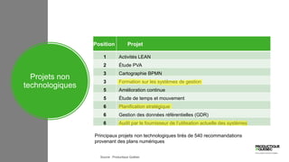 Projets non
technologiques
Position Projet
1 Activités LEAN
2 Étude PVA
3 Cartographie BPMN
3 Formation sur les systèmes de gestion
5 Amélioration continue
5 Étude de temps et mouvement
6 Planification stratégique
6 Gestion des données référentielles (GDR)
6 Audit par le fournisseur de l’utilisation actuelle des systèmes
Source : Productique Québec
Principaux projets non technologiques tirés de 540 recommandations
provenant des plans numériques
 