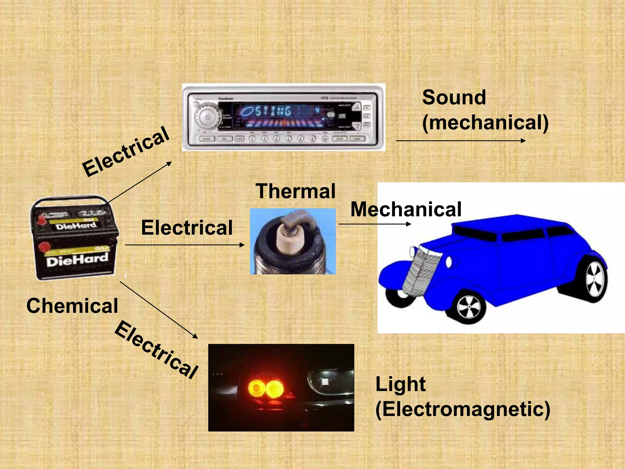 Sound
                                        (mechanical)


                        Thermal
                                  Mechanical
           Electrical


Chemical


                                    Light
                                    (Electromagnetic)
 
