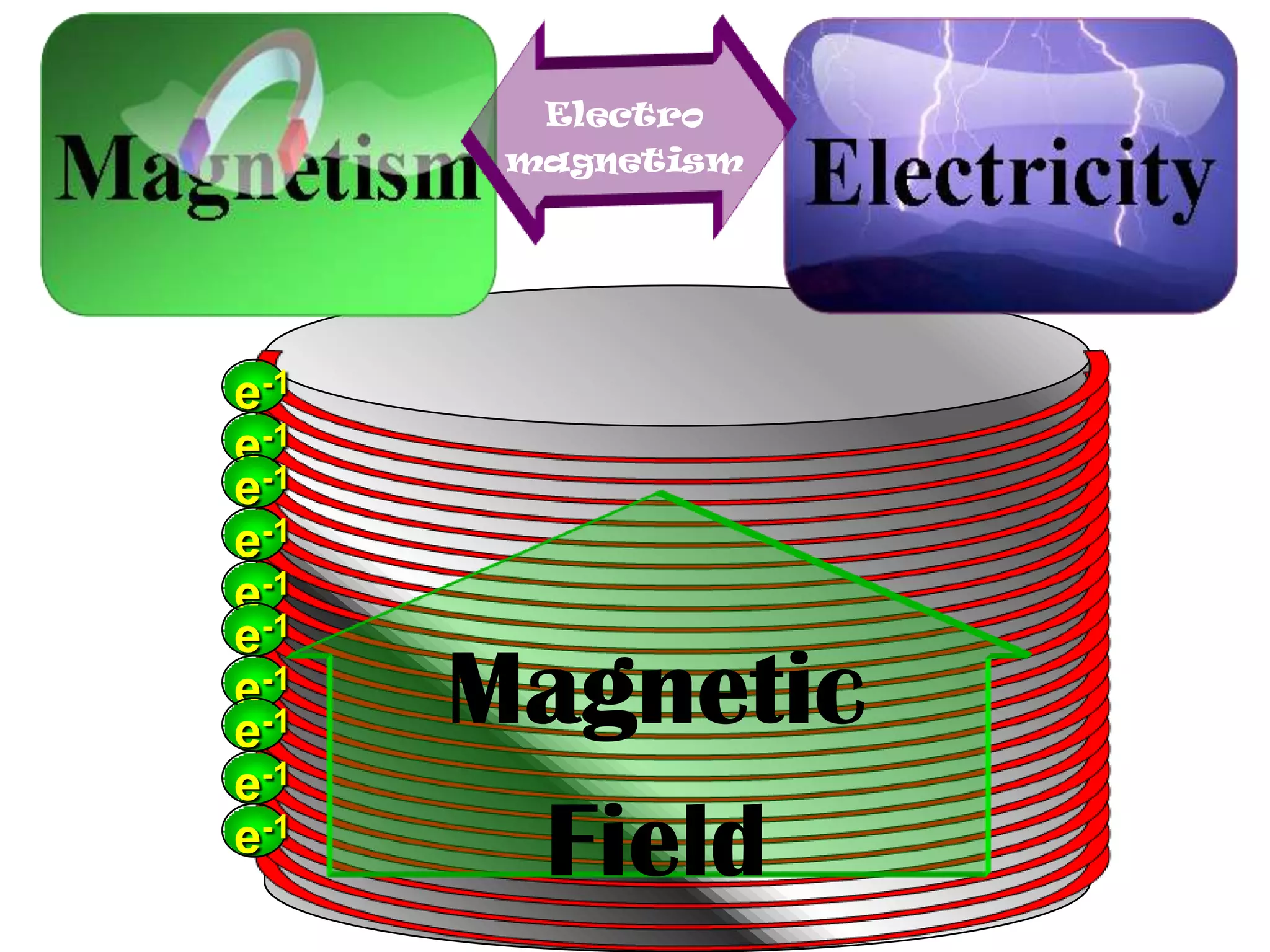Electro
       magnetism




e-1
e-1
e-1
e-1
e-1
e-1
e-1
e-1   Magnetic
e-1
e-1    Field
 