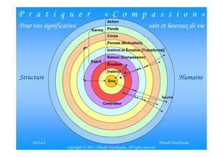 P r a t i q u e r                          « C o m p a s s i o n »
                                             Action
Pour vos significative,                      Parole
                                                                        sain et heureux de vie
                                  Karma
                                             Corps
                                             Pensée (Motivation)
                                             Instinct et Émotion [Transformé]
                                             Raison (Compassion)
                                  Esprit
                                             Émotion
                                             Instinct
Structure                                    Âme
                                                                                           Humaine

                                                                                 Sourire
                                           Contrôleur




   2012/6/9                                                                                          7
      2012.6.4                                                                  Hitoshi Tsuchiyama
                   Copyright © 2012, Hitoshi Tsuchiyama. All rights reserved.
 