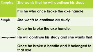 Complex 
She wants that hewill continue his study 
It is he who once broke the axehandle 
Simple 
She wants to continue his study. 
Once he broke the axe handle. 
compound 
Hewill continue his study and she wants that 
Oncehe broke a handle and it belonged to that axe  