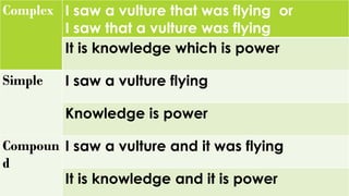 Complex 
I sawa vulture that was flying or 
I saw that a vulture was flying 
Itis knowledge which is power 
Simple 
I saw a vultureflying 
Knowledgeis power 
Compound 
I sawa vulture and it was flying 
It is knowledgeand it is power  
