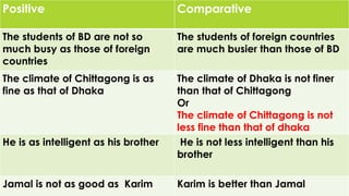 Positive 
Comparative 
The studentsof BD are not so much busy as those of foreign countries 
The studentsof foreign countries are much busier than those of BD 
Theclimate of Chittagong is as fine as that of Dhaka 
The climate of Dhaka is not finer than that of Chittagong 
Or 
The climateof Chittagong is not less fine than that of dhaka 
He is as intelligentas his brother 
He is not less intelligentthan his brother 
Jamal is not as good as Karim 
Karim is better than Jamal  
