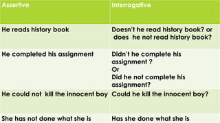 Assertive 
Interrogative 
He reads historybook 
Doesn’t he read history book?or 
does he not read history book? 
He completedhis assignment 
Didn’the complete his assignment ? 
Or 
Did he not complete his assignment? 
He could not kill the innocent boy 
Could he killthe innocent boy? 
She has not done what sheis Hasshe done what she is  