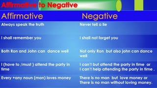 Alwaysspeak the truth 
Nevertell a lie 
I shall remember you 
I shall not forget you 
Both Ronand John can dance well 
Not only Ronbut also john can dance well 
I (haveto /must ) attend the party in time 
I can’t but attend the party in time or 
I can’t help attending the party in time . 
Every+any noun (man) loves money 
There isno man but love money or 
There is no man without loving money.  