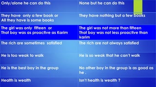 Only/alone he can do this 
None but he can do this 
They have only a few book or 
All they have is some books 
They have nothingbut a few books 
Thegirl was only fifteen or 
That boy was as proactive as Karim 
The girl was not more than fifteen 
Thatboy was not less proactive than karim 
The richare sometimes satisfied 
The richare not always satisfied 
He is too weak to walk 
He is so weak that he can’t walk 
Heis the best boy in the group 
No other boyin the group is as good as he . 
Health is wealth 
Isn’t health is wealth ?  
