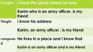Complex 
I know theplace where he lives 
Karimwho is an army officer, is my friend 
Simple 
I knowhis address 
Karim, an army officer, is my friend 
compound 
He livesin a place and I know that 
Karim is an army officer and ismy friend  
