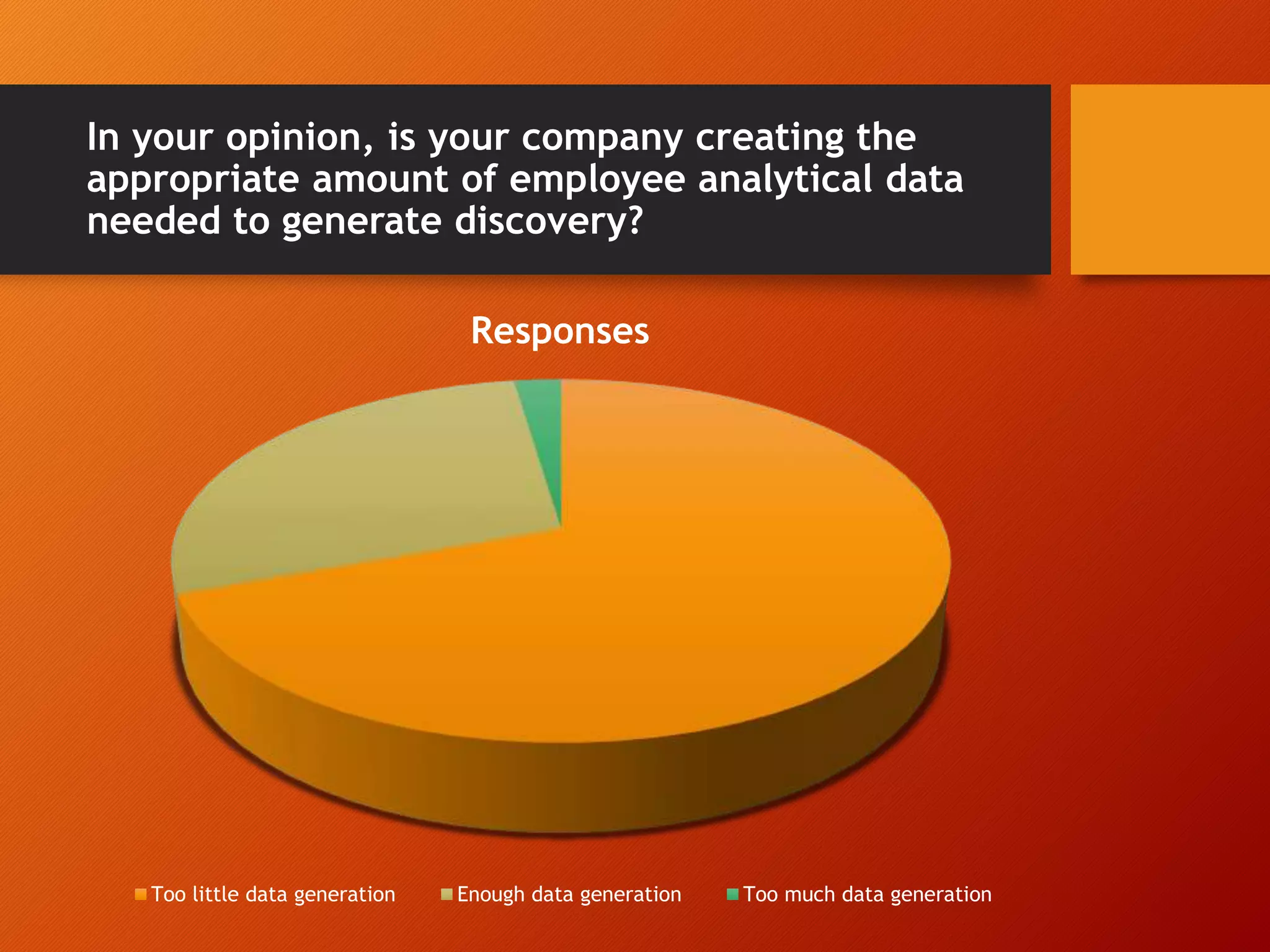 In your opinion, is your company creating the
appropriate amount of employee analytical data
needed to generate discovery?
Responses
Too little data generation Enough data generation Too much data generation
 