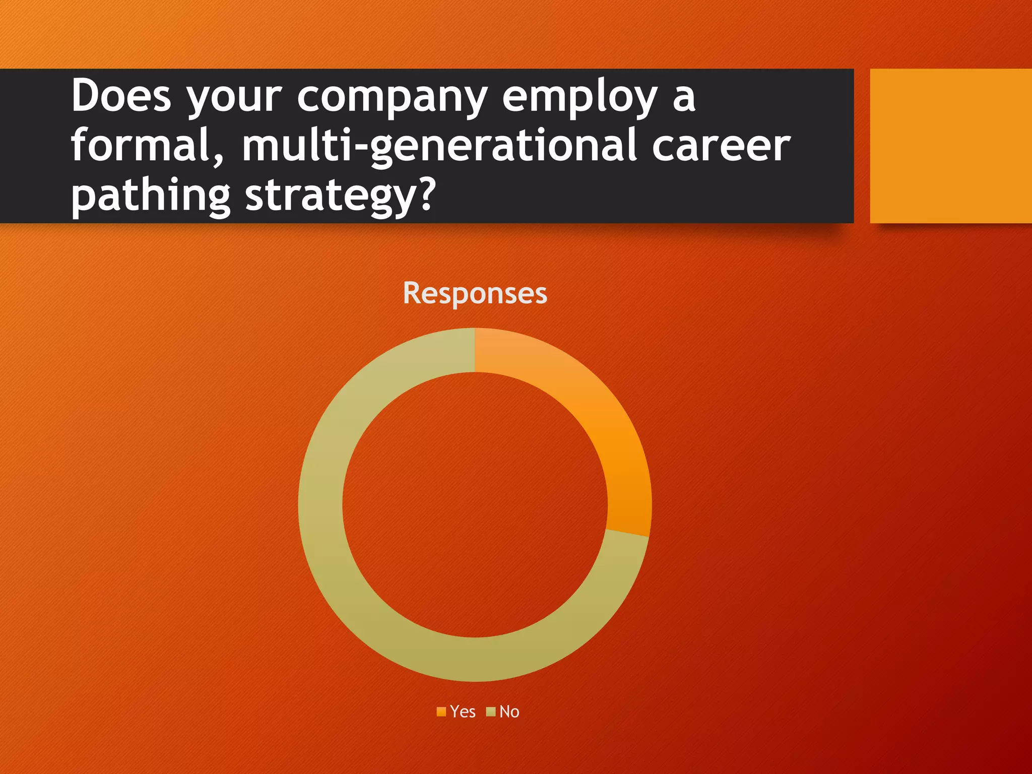 Does your company employ a
formal, multi-generational career
pathing strategy?
Responses
Yes No
 