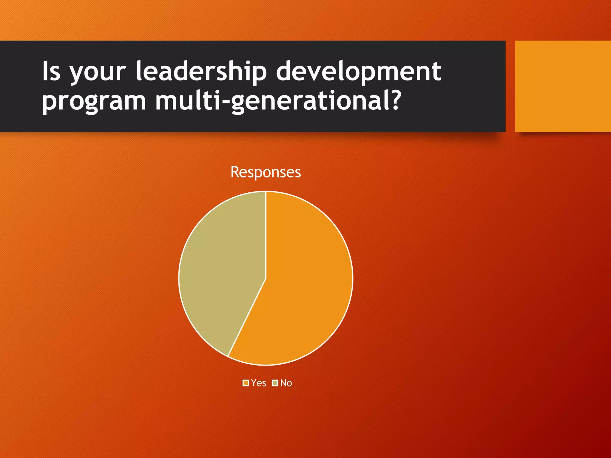 Is your leadership development
program multi-generational?
Responses
Yes No
 