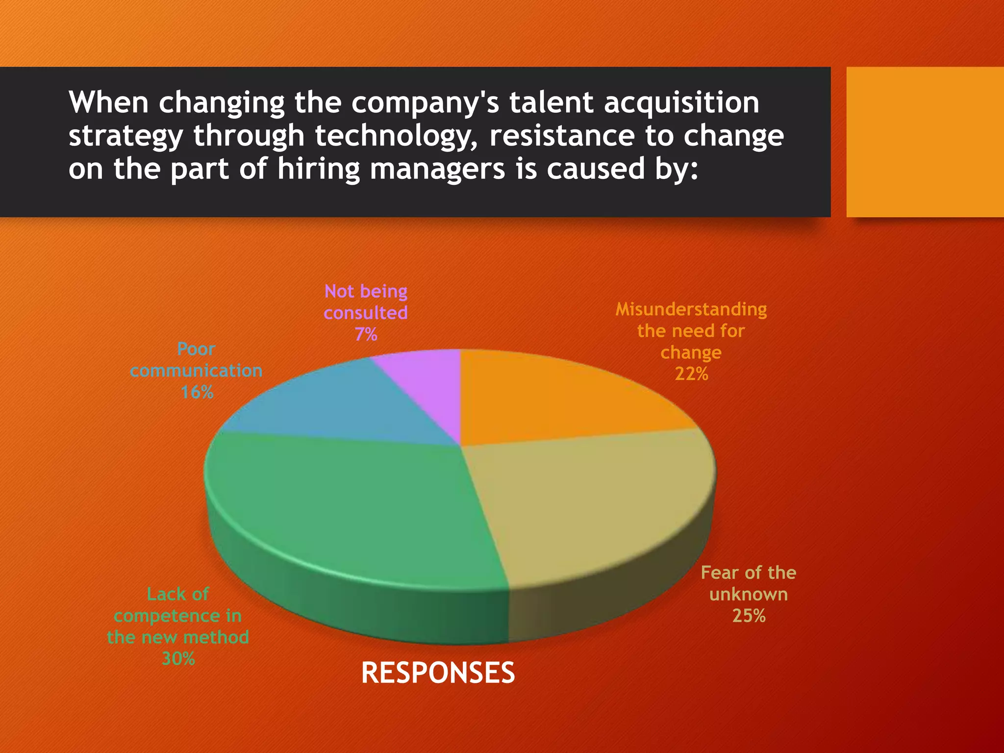 When changing the company's talent acquisition
strategy through technology, resistance to change
on the part of hiring managers is caused by:
Misunderstanding
the need for
change
22%
Fear of the
unknown
25%
Lack of
competence in
the new method
30%
Poor
communication
16%
Not being
consulted
7%
RESPONSES
 