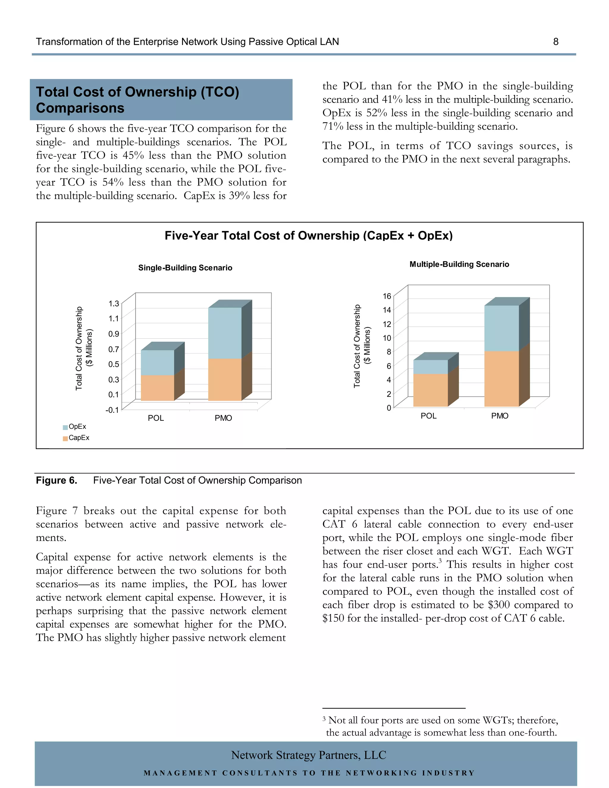Transformation of the Enterprise Network Using Passive Optical LAN                                                                                     8



                                                                                 the POL than for the PMO in the single-building
Total Cost of Ownership (TCO)                                                    scenario and 41% less in the multiple-building scenario.
Comparisons                                                                      OpEx is 52% less in the single-building scenario and
Figure 6 shows the five-year TCO comparison for the                              71% less in the multiple-building scenario.
single- and multiple-buildings scenarios. The POL                                The POL, in terms of TCO savings sources, is
five-year TCO is 45% less than the PMO solution                                  compared to the PMO in the next several paragraphs.
for the single-building scenario, while the POL five-
year TCO is 54% less than the PMO solution for
the multiple-building scenario. CapEx is 39% less for


                                                 Five-Year Total Cost of Ownership (CapEx + OpEx)

                                         Single-Building Scenario                                                         Multiple-Building Scenario



                                                                                                                     16
                                  1.3




                                                                                           Total Cost of Ownership
                                                                                                                     14
        Total Cost of Ownership




                                  1.1
                                                                                                                     12




                                                                                                  ($ Millions)
               ($ Millions)




                                  0.9
                                                                                                                     10
                                  0.7                                                                                8
                                  0.5                                                                                6
                                  0.3                                                                                4
                                  0.1                                                                                2

                                  -0.1                                                                               0
                                           POL              PMO                                                             POL                PMO
       OpEx
       CapEx




Figure 6.                     Five-Year Total Cost of Ownership Comparison


Figure 7 breaks out the capital expense for both                                 capital expenses than the POL due to its use of one
scenarios between active and passive network ele-                                CAT 6 lateral cable connection to every end-user
ments.                                                                           port, while the POL employs one single-mode fiber
                                                                                 between the riser closet and each WGT. Each WGT
Capital expense for active network elements is the
                                                                                 has four end-user ports.3 This results in higher cost
major difference between the two solutions for both
                                                                                 for the lateral cable runs in the PMO solution when
scenarios—as its name implies, the POL has lower
                                                                                 compared to POL, even though the installed cost of
active network element capital expense. However, it is
                                                                                 each fiber drop is estimated to be $300 compared to
perhaps surprising that the passive network element
                                                                                 $150 for the installed- per-drop cost of CAT 6 cable.
capital expenses are somewhat higher for the PMO.
The PMO has slightly higher passive network element




                                                                                 3    Not all four ports are used on some WGTs; therefore,
                                                                                     the actual advantage is somewhat less than one-fourth.

                                                                Network Strategy Partners, LLC
                                          MANAGEMENT CONSULTANTS TO THE NETWORKING INDUSTRY
 