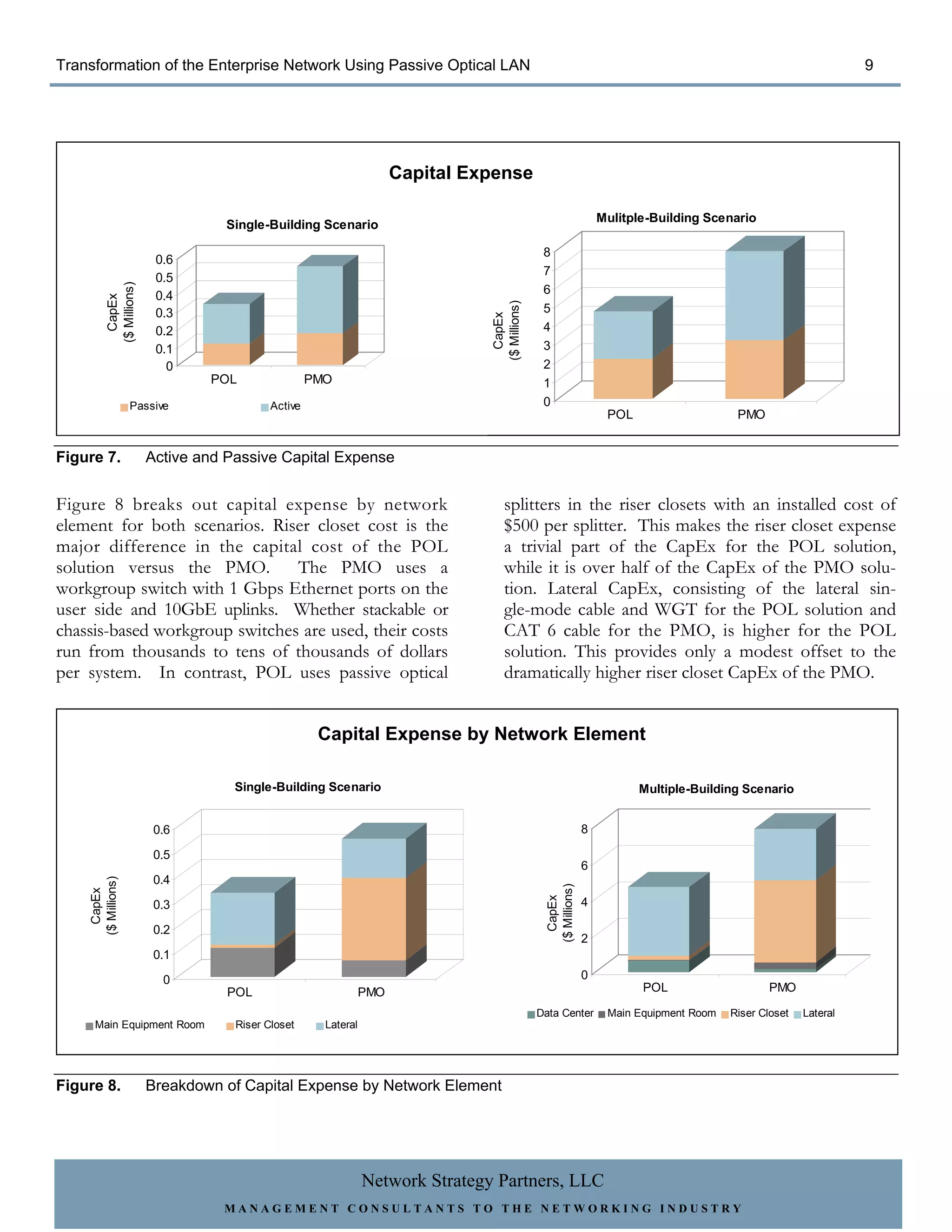 Transformation of the Enterprise Network Using Passive Optical LAN                                                                                                  9




                                                                       Capital Expense

                                                                                                                    Mulitple-Building Scenario
                                    Single-Building Scenario

                                                                                                 8
                          0.6
                                                                                                 7
                          0.5
          ($ Millions)




                          0.4                                                                    6
            CapEx




                                                                                 ($ Millions)
                          0.3                                                                    5




                                                                                   CapEx
                          0.2                                                                    4
                          0.1                                                                    3
                            0                                                                    2
                                 POL                 PMO                                         1
                   Passive                  Active                                               0
                                                                                                                     POL                    PMO


Figure 7.                Active and Passive Capital Expense


Figure 8 breaks out capital expense by network                                        splitters in the riser closets with an installed cost of
element for both scenarios. Riser closet cost is the                                  $500 per splitter. This makes the riser closet expense
major difference in the capital cost of the POL                                       a trivial part of the CapEx for the POL solution,
solution versus the PMO.        The PMO uses a                                        while it is over half of the CapEx of the PMO solu-
workgroup switch with 1 Gbps Ethernet ports on the                                    tion. Lateral CapEx, consisting of the lateral sin-
user side and 10GbE uplinks. Whether stackable or                                     gle-mode cable and WGT for the POL solution and
chassis-based workgroup switches are used, their costs                                CAT 6 cable for the PMO, is higher for the POL
run from thousands to tens of thousands of dollars                                    solution. This provides only a modest offset to the
per system. In contrast, POL uses passive optical                                     dramatically higher riser closet CapEx of the PMO.


                                                      Capital Expense by Network Element

                                     Single-Building Scenario                                                              Multiple-Building Scenario


                          0.6                                                                                   8

                          0.5
                                                                                                                6
                          0.4
    ($ Millions)




                                                                                                 ($ Millions)
      CapEx




                                                                                                   CapEx




                          0.3                                                                                   4

                          0.2
                                                                                                                2
                          0.1

                           0                                                                                    0
                                    POL                          PMO                                                       POL                     PMO

                                                                                                Data Center          Main Equipment Room   Riser Closet   Lateral
      Main Equipment Room            Riser Closet      Lateral




Figure 8.                Breakdown of Capital Expense by Network Element




                                                                 Network Strategy Partners, LLC
                                   MANAGEMENT CONSULTANTS TO THE NETWORKING INDUSTRY
 