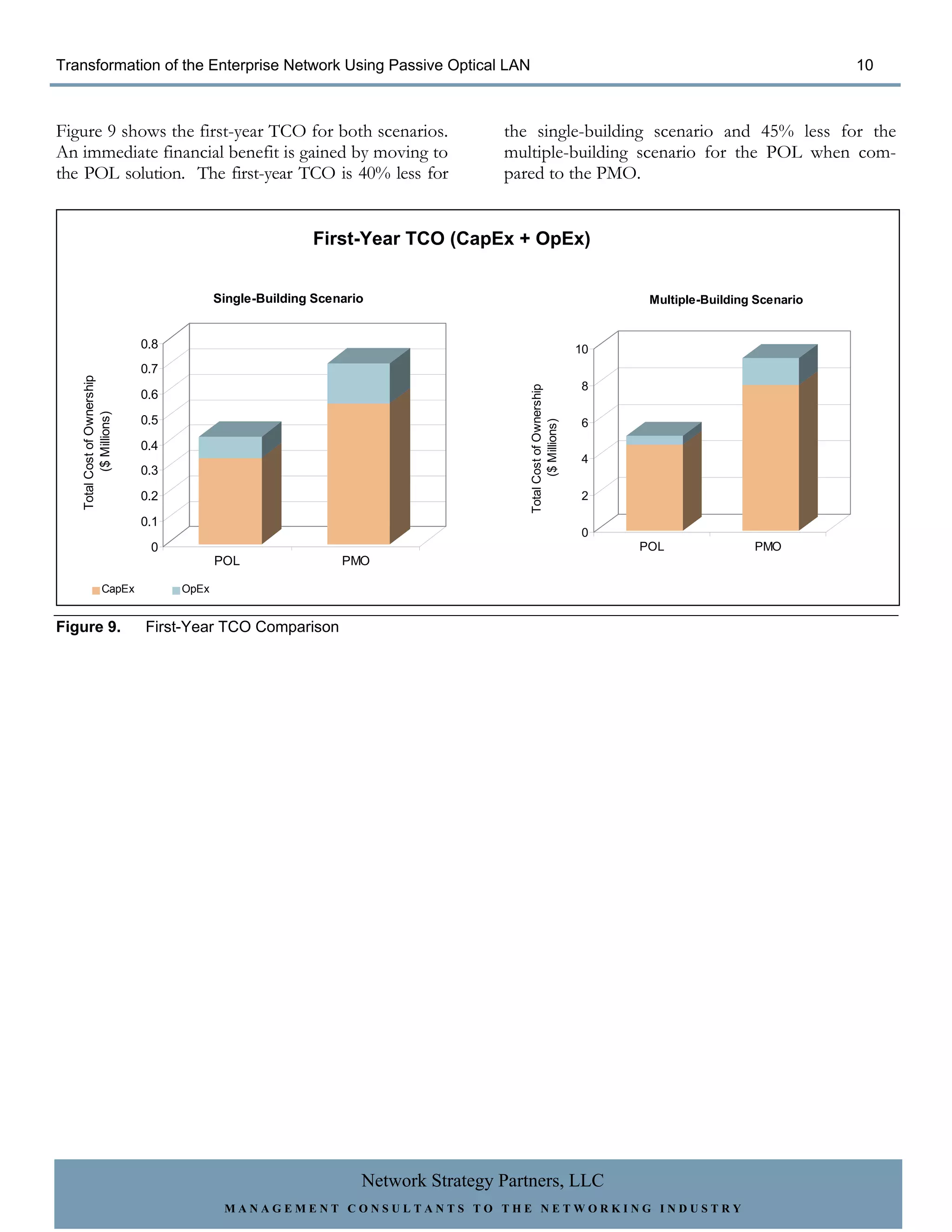 Transformation of the Enterprise Network Using Passive Optical LAN                                                                                10



Figure 9 shows the first-year TCO for both scenarios.                             the single-building scenario and 45% less for the
An immediate financial benefit is gained by moving to                             multiple-building scenario for the POL when com-
the POL solution. The first-year TCO is 40% less for                              pared to the PMO.


                                                         First-Year TCO (CapEx + OpEx)


                                          Single-Building Scenario                                                   Multiple-Building Scenario


                             0.8                                                                               10
                             0.7
   Total Cost of Ownership




                                                                                                               8




                                                                                     Total Cost of Ownership
                             0.6
          ($ Millions)




                             0.5                                                                               6




                                                                                            ($ Millions)
                             0.4
                                                                                                               4
                             0.3
                             0.2                                                                               2

                             0.1
                                                                                                               0
                              0                                                                                     POL               PMO
                                          POL                 PMO

                  CapEx            OpEx


Figure 9.                    First-Year TCO Comparison




                                                                 Network Strategy Partners, LLC
                                           MANAGEMENT CONSULTANTS TO THE NETWORKING INDUSTRY
 