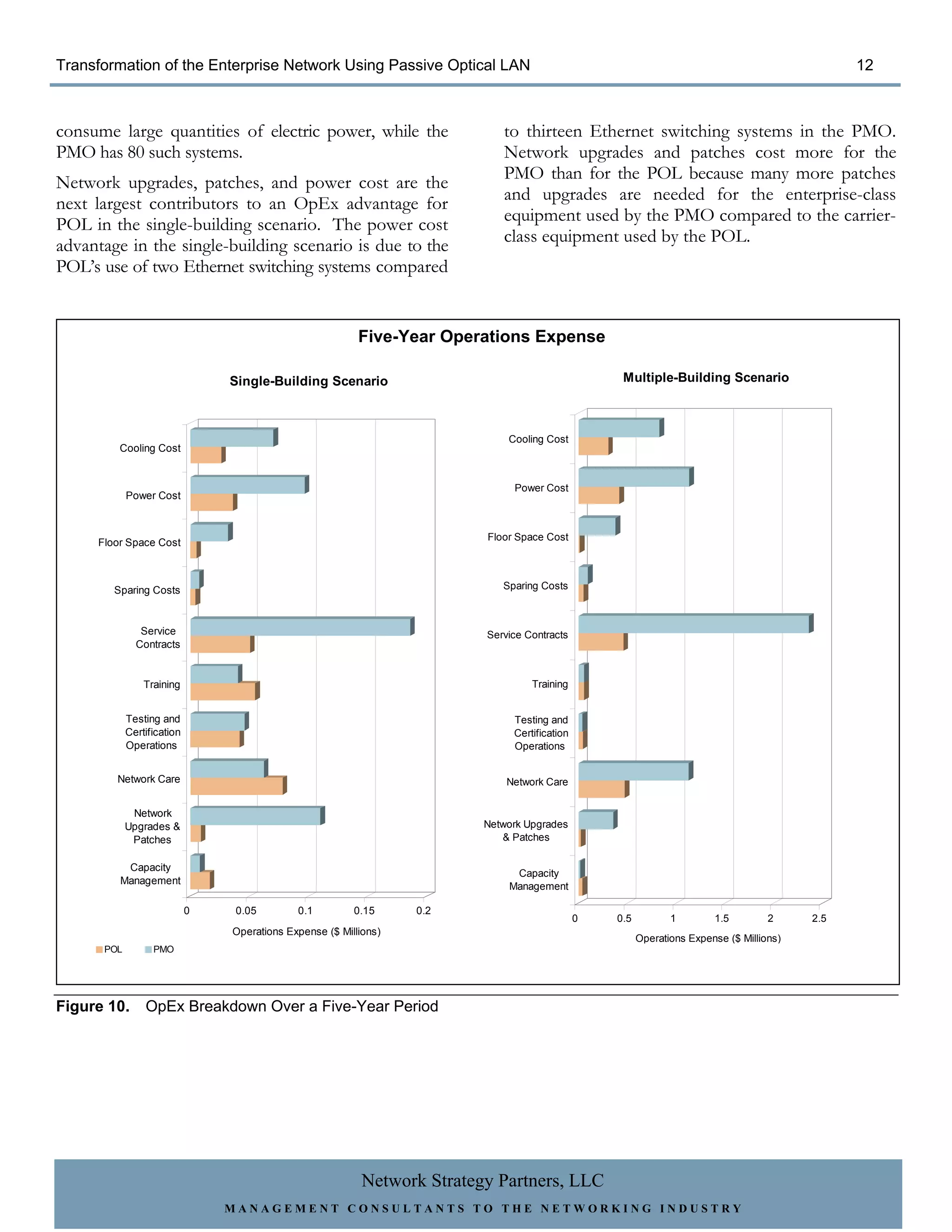 Transformation of the Enterprise Network Using Passive Optical LAN                                                                              12



consume large quantities of electric power, while the                       to thirteen Ethernet switching systems in the PMO.
PMO has 80 such systems.                                                    Network upgrades and patches cost more for the
                                                                            PMO than for the POL because many more patches
Network upgrades, patches, and power cost are the
                                                                            and upgrades are needed for the enterprise-class
next largest contributors to an OpEx advantage for
                                                                            equipment used by the PMO compared to the carrier-
POL in the single-building scenario. The power cost
                                                                            class equipment used by the POL.
advantage in the single-building scenario is due to the
POL’s use of two Ethernet switching systems compared


                                                          Five-Year Operations Expense

                                Single-Building Scenario                                           Multiple-Building Scenario



                                                                             Cooling Cost
         Cooling Cost


                                                                              Power Cost
            Power Cost


                                                                         Floor Space Cost
     Floor Space Cost



        Sparing Costs                                                       Sparing Costs



               Service                                                   Service Contracts
              Contracts


                Training                                                          Training


            Testing and                                                       Testing and
            Certification                                                     Certification
            Operations                                                        Operations


        Network Care                                                         Network Care


             Network
            Upgrades &                                                   Network Upgrades
             Patches                                                        & Patches

          Capacity
                                                                              Capacity
         Management
                                                                             Management

                            0    0.05        0.1         0.15     0.2
                                                                                              0   0.5          1        1.5         2     2.5
                                Operations Expense ($ Millions)
                                                                                                        Operations Expense ($ Millions)
      POL         PMO




Figure 10.      OpEx Breakdown Over a Five-Year Period




                                                          Network Strategy Partners, LLC
                                MANAGEMENT CONSULTANTS TO THE NETWORKING INDUSTRY
 