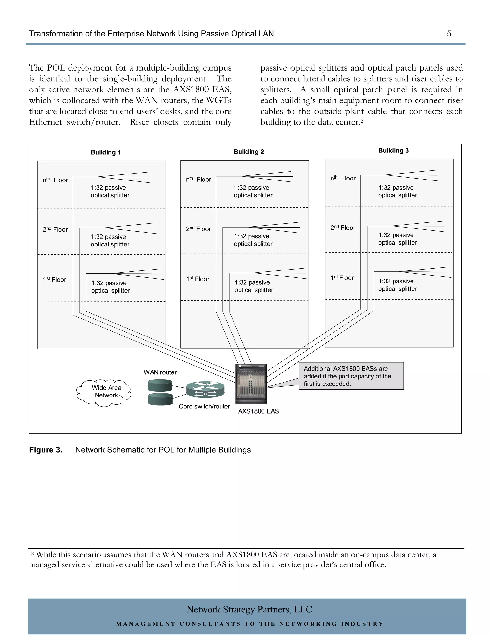 Transformation of the Enterprise Network Using Passive Optical LAN                                                                            5



The POL deployment for a multiple-building campus                                  passive optical splitters and optical patch panels used
is identical to the single-building deployment. The                                to connect lateral cables to splitters and riser cables to
only active network elements are the AXS1800 EAS,                                  splitters. A small optical patch panel is required in
which is collocated with the WAN routers, the WGTs                                 each building’s main equipment room to connect riser
that are located close to end-users’ desks, and the core                           cables to the outside plant cable that connects each
Ethernet switch/router. Riser closets contain only                                 building to the data center.2


                    Building 1                                           Building 2                                        Building 3



    nth Floor                                         nth Floor                                          nth Floor
                    1:32 passive                                         1:32 passive                                      1:32 passive
                    optical splitter                                     optical splitter                                  optical splitter




    2nd Floor                                         2nd Floor                                          2nd Floor
                    1:32 passive                                         1:32 passive                                      1:32 passive
                    optical splitter                                     optical splitter                                  optical splitter




    1st Floor                                         1st Floor                                          1st Floor
                    1:32 passive                                         1:32 passive                                      1:32 passive
                    optical splitter                                     optical splitter                                  optical splitter




                                                                                               Additional AXS1800 EASs are
                                       WAN router
                                                                                               added if the port capacity of the
                                                                                               first is exceeded.
                    Wide Area
                     Network
                                                    Core switch/router
                                                                          AXS1800 EAS




Figure 3.       Network Schematic for POL for Multiple Buildings




2While this scenario assumes that the WAN routers and AXS1800 EAS are located inside an on-campus data center, a
managed service alternative could be used where the EAS is located in a service provider’s central office.




                                                      Network Strategy Partners, LLC
                              MANAGEMENT CONSULTANTS TO THE NETWORKING INDUSTRY
 
