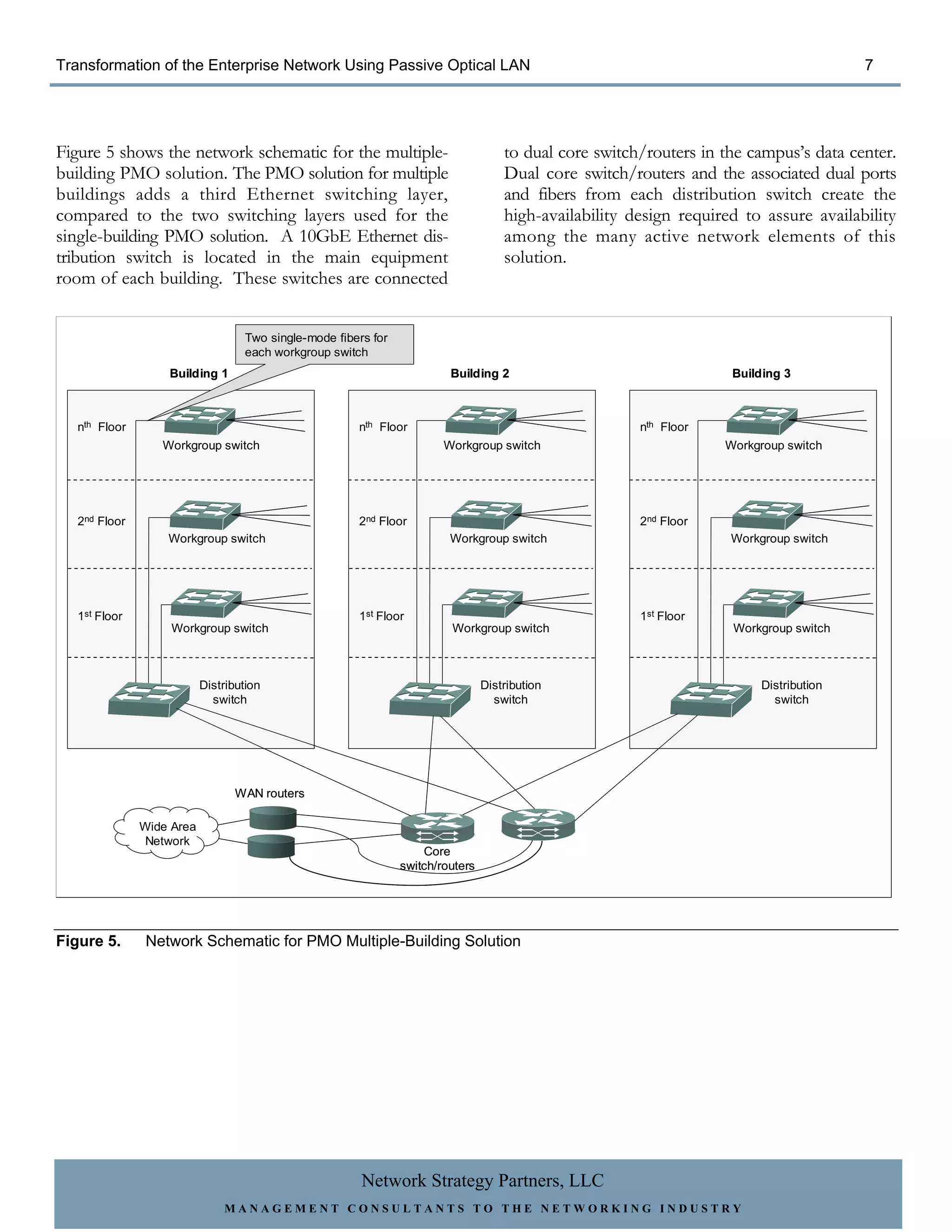 Transformation of the Enterprise Network Using Passive Optical LAN                                                                     7




Figure 5 shows the network schematic for the multiple-                              to dual core switch/routers in the campus’s data center.
building PMO solution. The PMO solution for multiple                                Dual core switch/routers and the associated dual ports
buildings adds a third Ethernet switching layer,                                    and fibers from each distribution switch create the
compared to the two switching layers used for the                                   high-availability design required to assure availability
single-building PMO solution. A 10GbE Ethernet dis-                                 among the many active network elements of this
tribution switch is located in the main equipment                                   solution.
room of each building. These switches are connected


                                  Two single-mode fibers for
                                  each workgroup switch
                  Building 1                                            Building 2                                  Building 3



  nth Floor                                           nth Floor                                        nth Floor
                 Workgroup switch                                      Workgroup switch                            Workgroup switch




  2nd Floor                                           2nd Floor                                        2nd Floor
                  Workgroup switch                                      Workgroup switch                            Workgroup switch




  1st Floor                                           1st Floor                                        1st Floor
                   Workgroup switch                                     Workgroup switch                            Workgroup switch



                          Distribution                                          Distribution                            Distribution
                            switch                                                switch                                  switch




                                WAN routers

              Wide Area
               Network
                                                                   Core
                                                               switch/routers




Figure 5.     Network Schematic for PMO Multiple-Building Solution




                                                       Network Strategy Partners, LLC
                              MANAGEMENT CONSULTANTS TO THE NETWORKING INDUSTRY
 