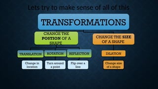 Transformations Coordinate Plane Rotation Comprehensive Guide to Geometric Transformations in the Coordinate ...