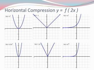 Horizontal Compressiony =  f ( 2x )