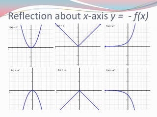 Reflection about x-axisy =  - f(x)