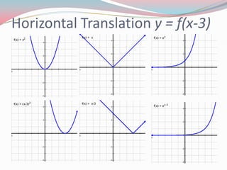 Horizontal Translation y = f(x-3)