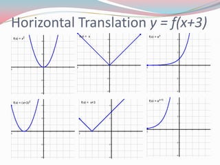 Horizontal Translation y = f(x+3)