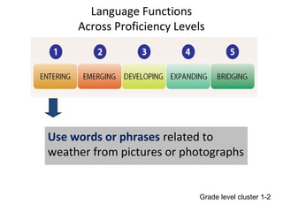 Language Functions
Across Proficiency Levels
Use words or phrases related to
weather from pictures or photographs
Grade level cluster 1-2
 
