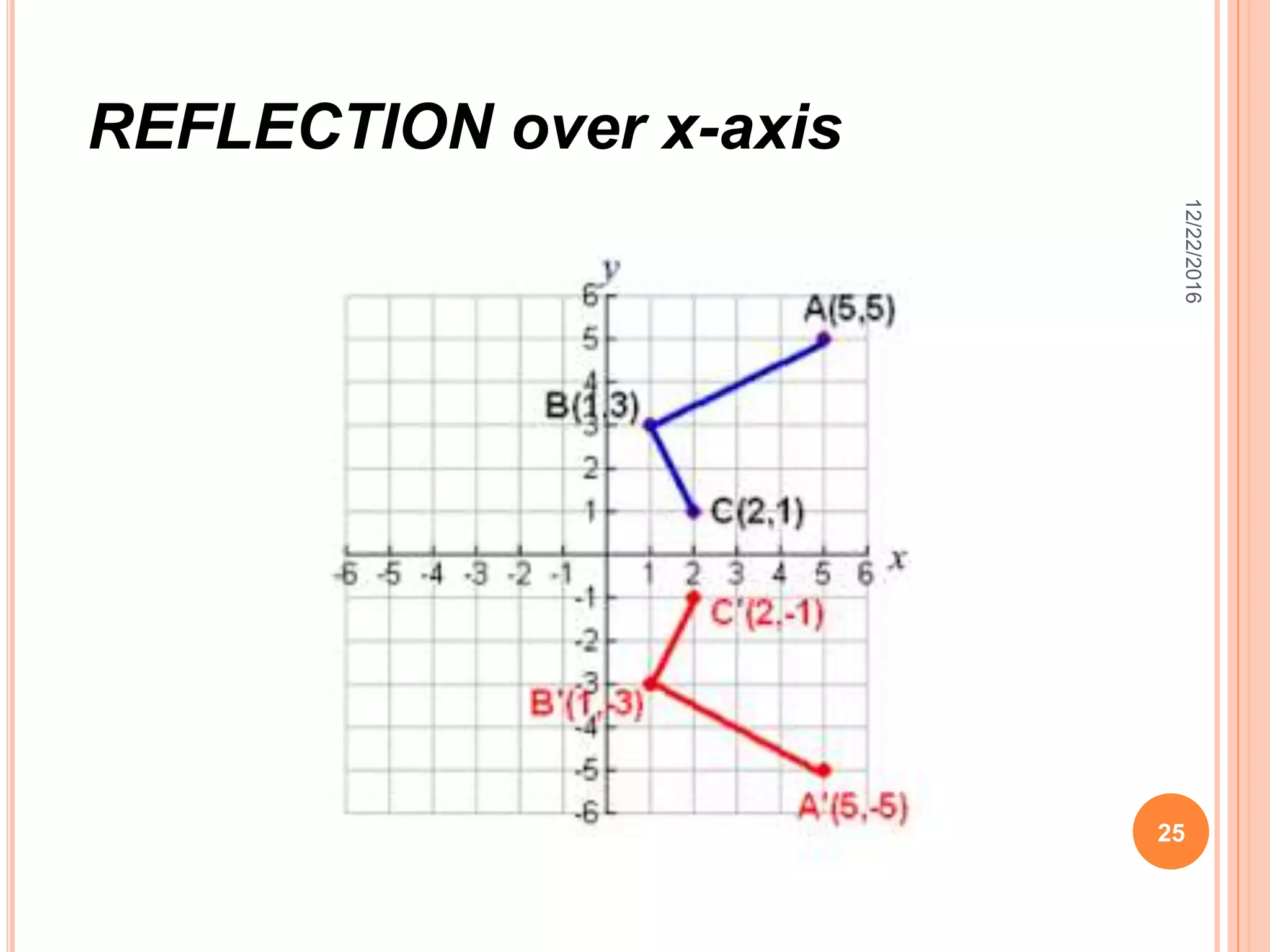 12/22/2016
25
REFLECTION over x-axis
 