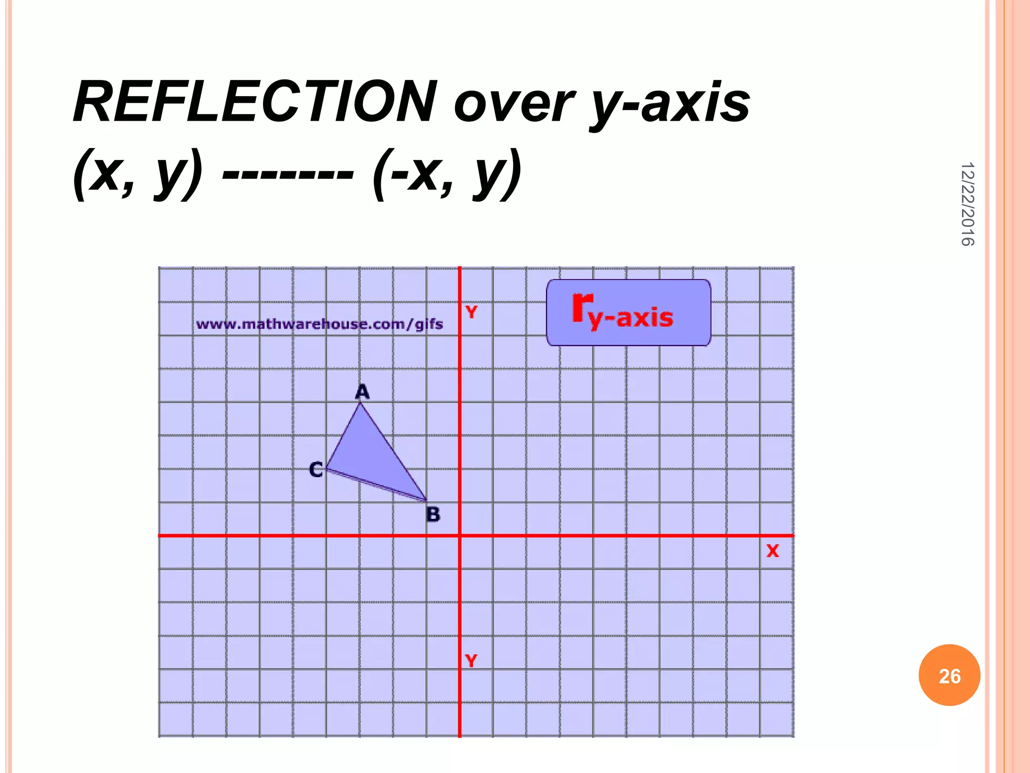 12/22/2016
26
REFLECTION over y-axis
(x, y) ------- (-x, y)
 