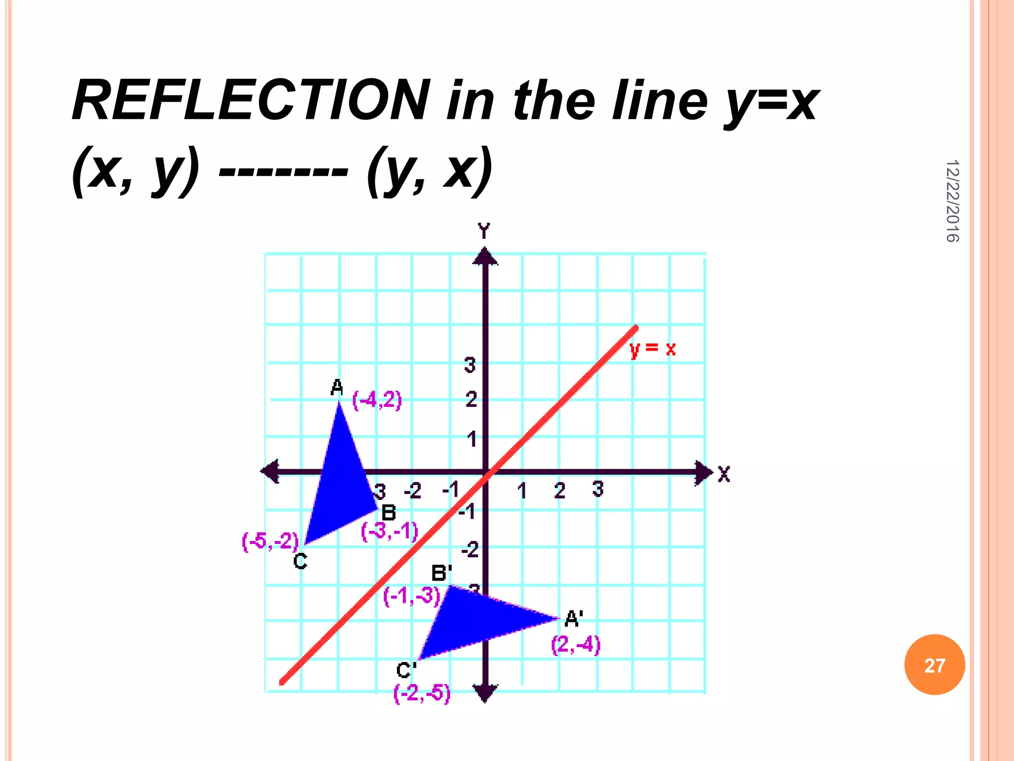 12/22/2016
27
REFLECTION in the line y=x
(x, y) ------- (y, x)
 