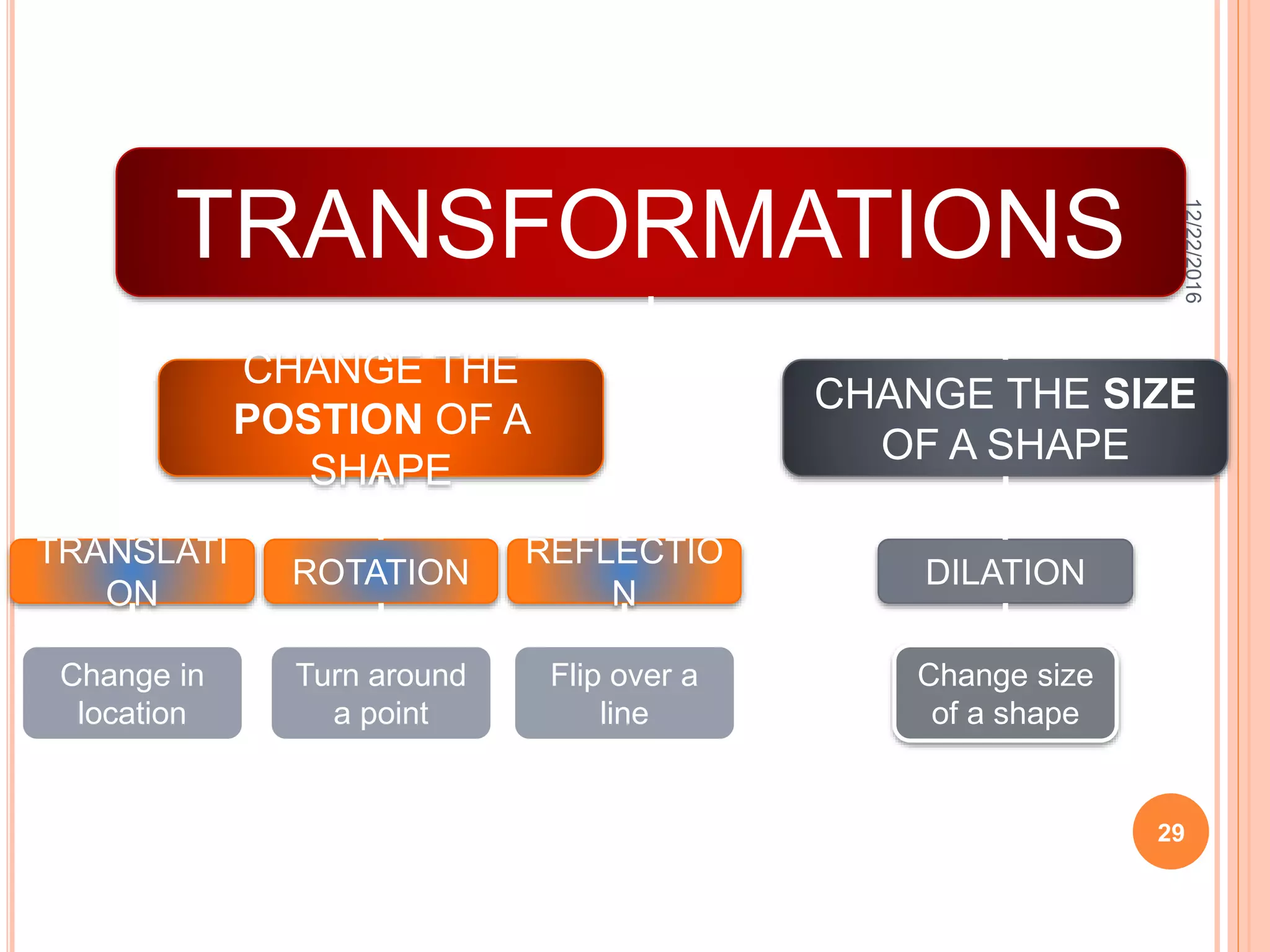 Lets try to make sense of all of this
TRANSFORMATIONS
CHANGE THE
POSTION OF A
SHAPE
CHANGE THE SIZE
OF A SHAPE
TRANSLATI
ON
ROTATION
REFLECTIO
N
Change in
location
Turn around
a point
Flip over a
line
DILATION
Change size
of a shape
12/22/2016
29
 