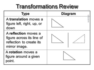 Transformations II- Math for Interior Design | PPTX