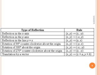 Transformations II- Math for Interior Design | PPTX