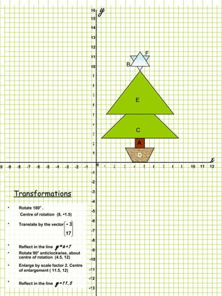 16

                                                      15
                                                               y
                                                      14

                                                      13

                                                      12
                                                                                       F
                                                      11

                                                      10                   B
                                                       9

                                                       8

                                                       7
                                                                               E
                                                       6

                                                       5

                                                       4
                                                                                   C
                                                       3

                                                       2                           A


                                                                                                                     x
                                                      1
                                                                                   D
10   -9   -8   -7   -6    -5     -4   -3   -2   -1         0   1   2   3       4       5   6   7   8   9   10   11   12
                                                      -1

                                                      -2


          Transformations                             -3

                                                      -4
     •                o
           Rotate 180 .
                                                      -5
           Centre of rotation (8, -1.5)
                                                      -6
     •     Translate by the vector    -3
                                                      -7
                                      17
                                                      -8
     •     Reflect in the line   y=x +7               -9
     •     Rotate 90o anticlockwise, about
           centre of rotation (4.5, 12)
                                                     -10
     •     Enlarge by scale factor 2. Centre
           of enlargement ( 11.5, 12)                -11

                                                     -12
     •     Reflect in the line   y =11.5
                                                     -13
 