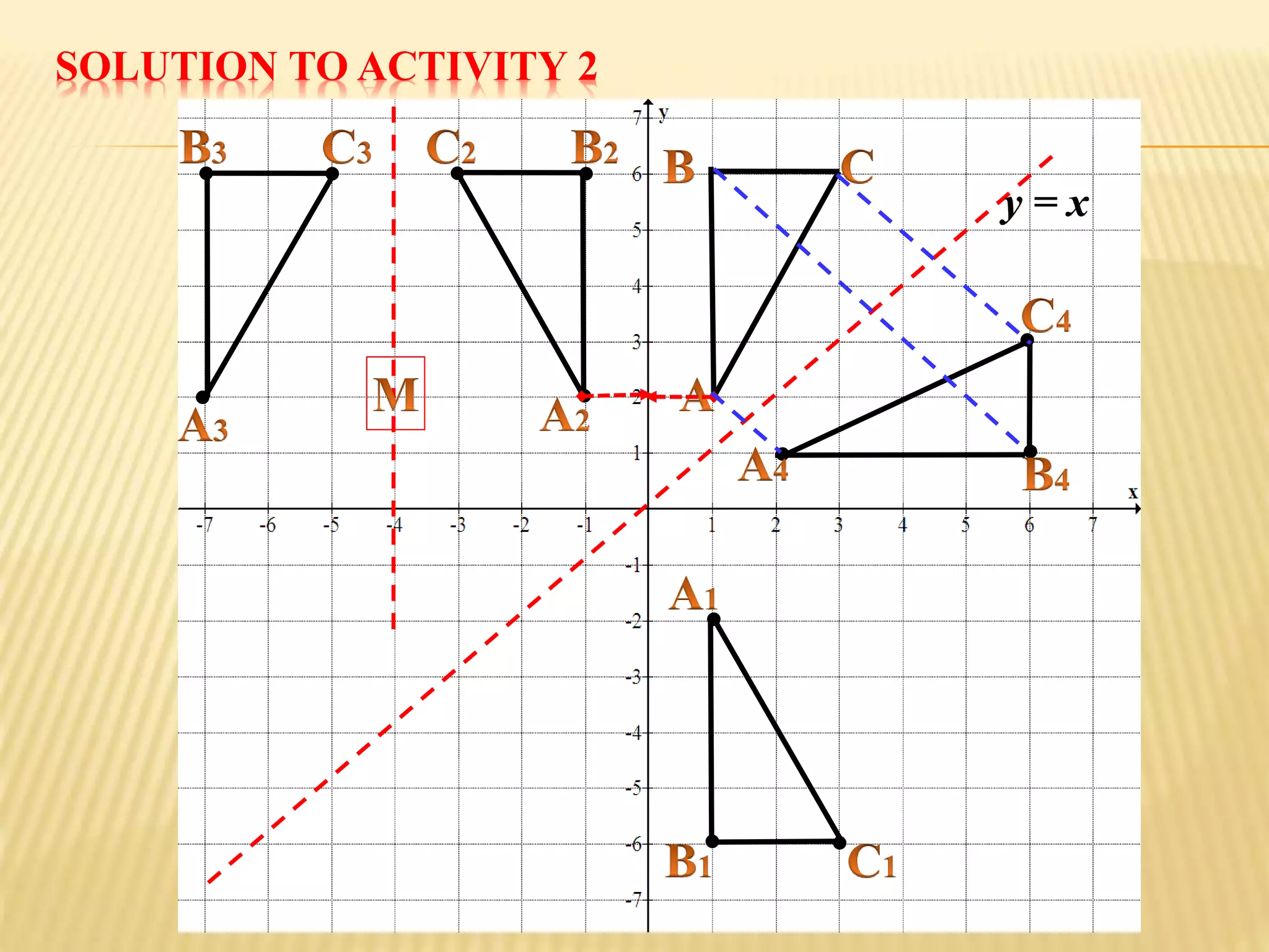 SOLUTION TO ACTIVITY 2
y = x
 