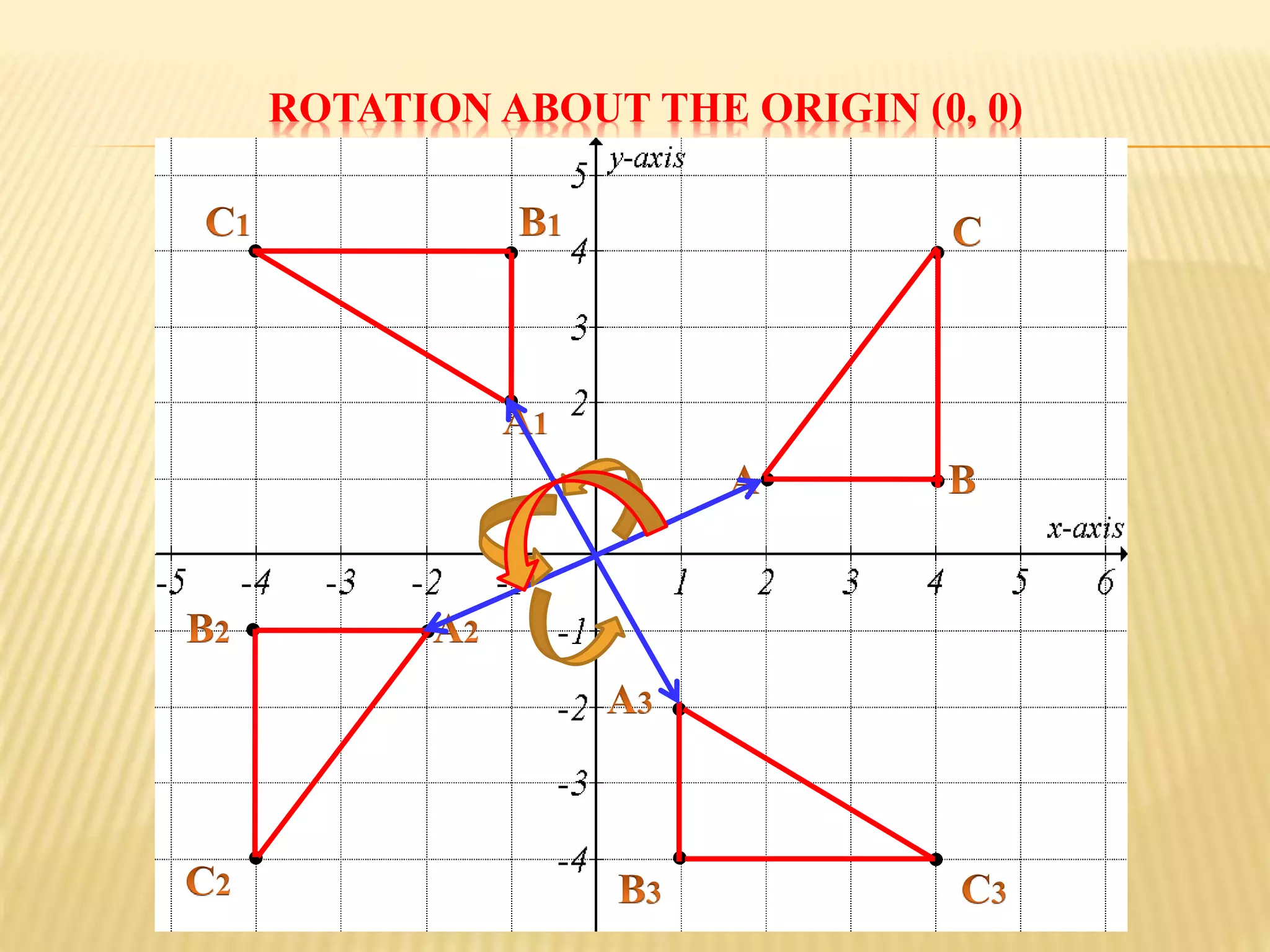 ROTATION ABOUT THE ORIGIN (0, 0)
 