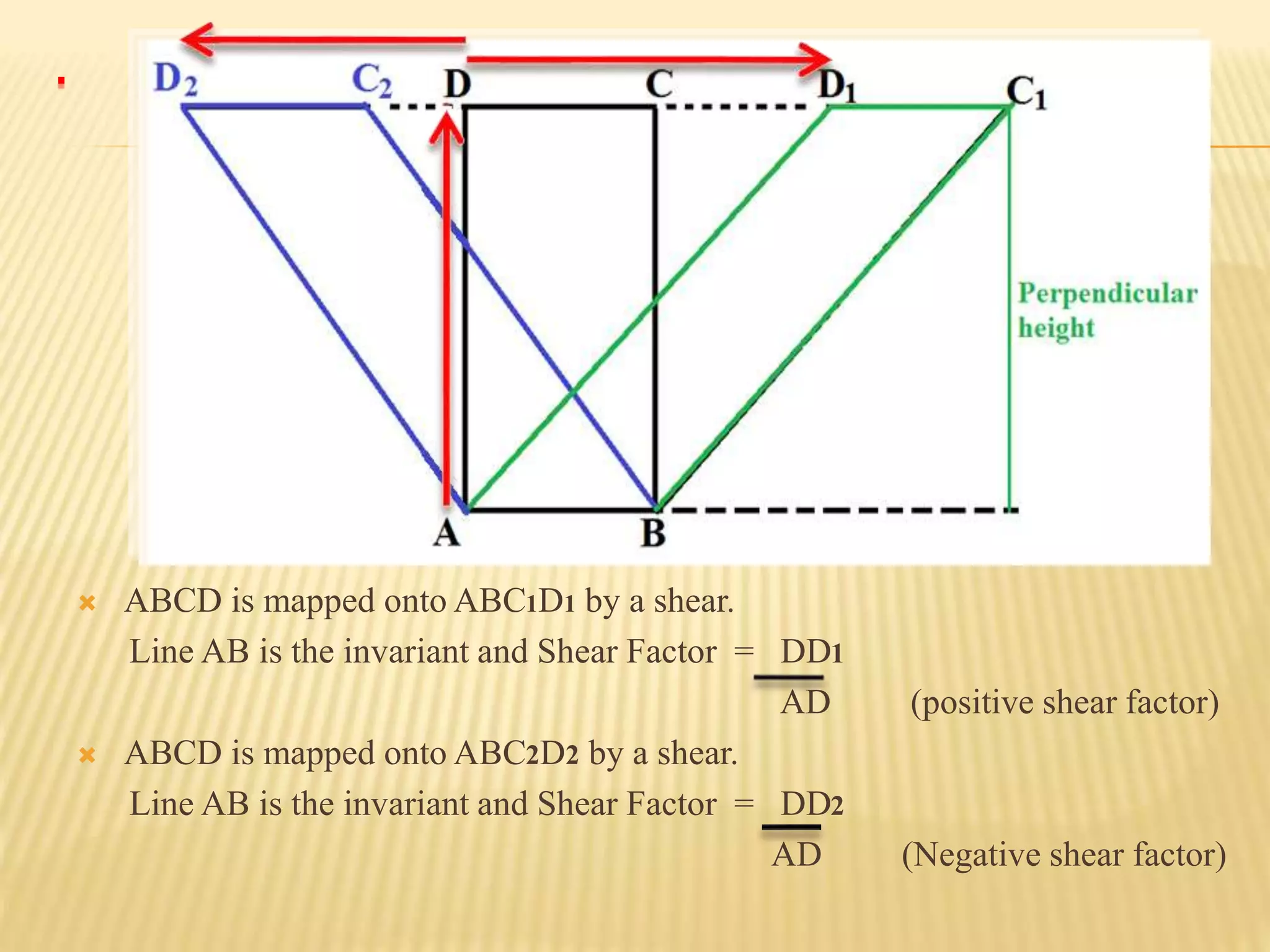 .
 ABCD is mapped onto ABC1D1 by a shear.
Line AB is the invariant and Shear Factor = DD1
AD (positive shear factor)
 ABCD is mapped onto ABC2D2 by a shear.
Line AB is the invariant and Shear Factor = DD2
AD (Negative shear factor)
 