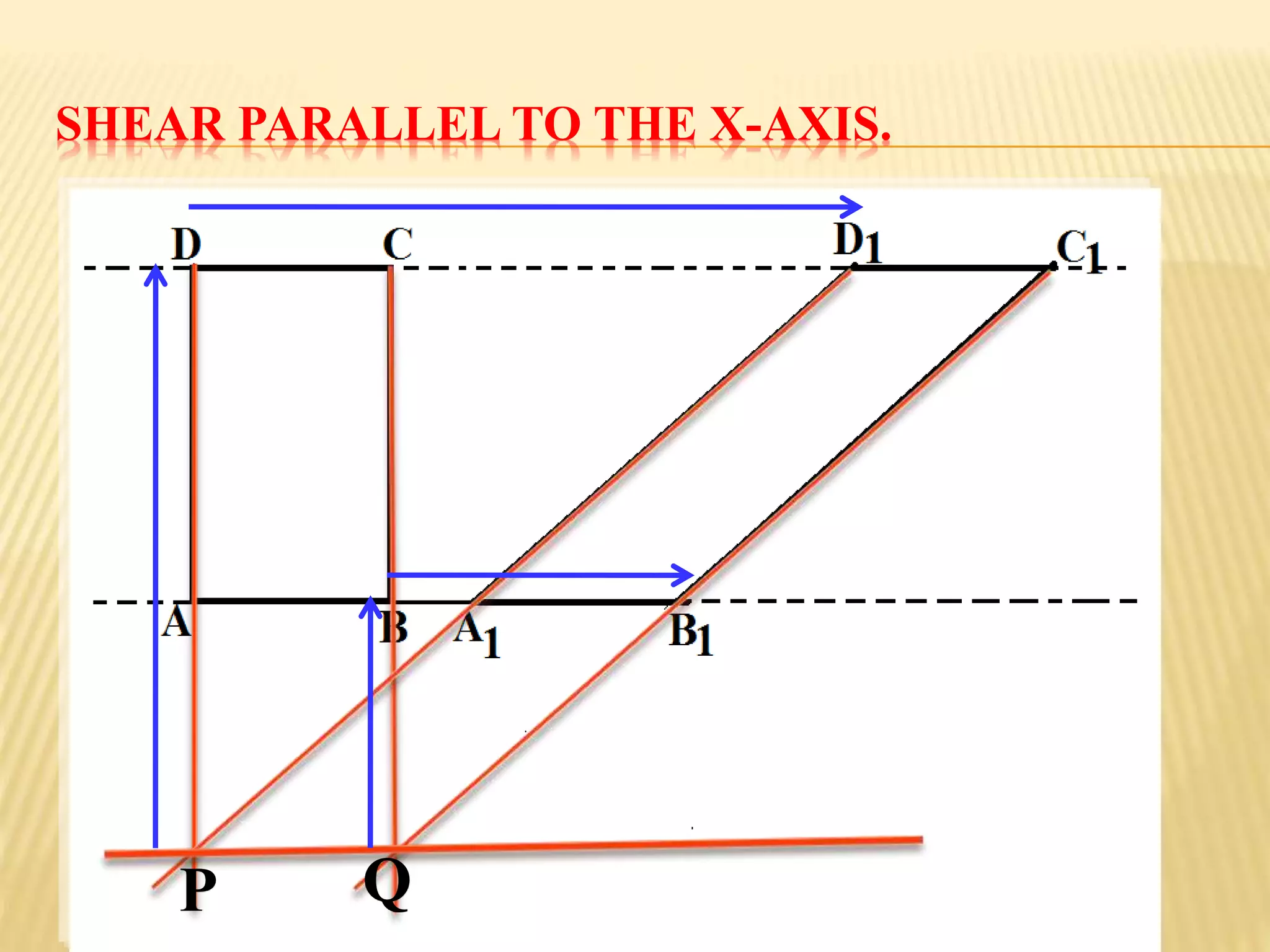 SHEAR PARALLEL TO THE X-AXIS.
P Q
 