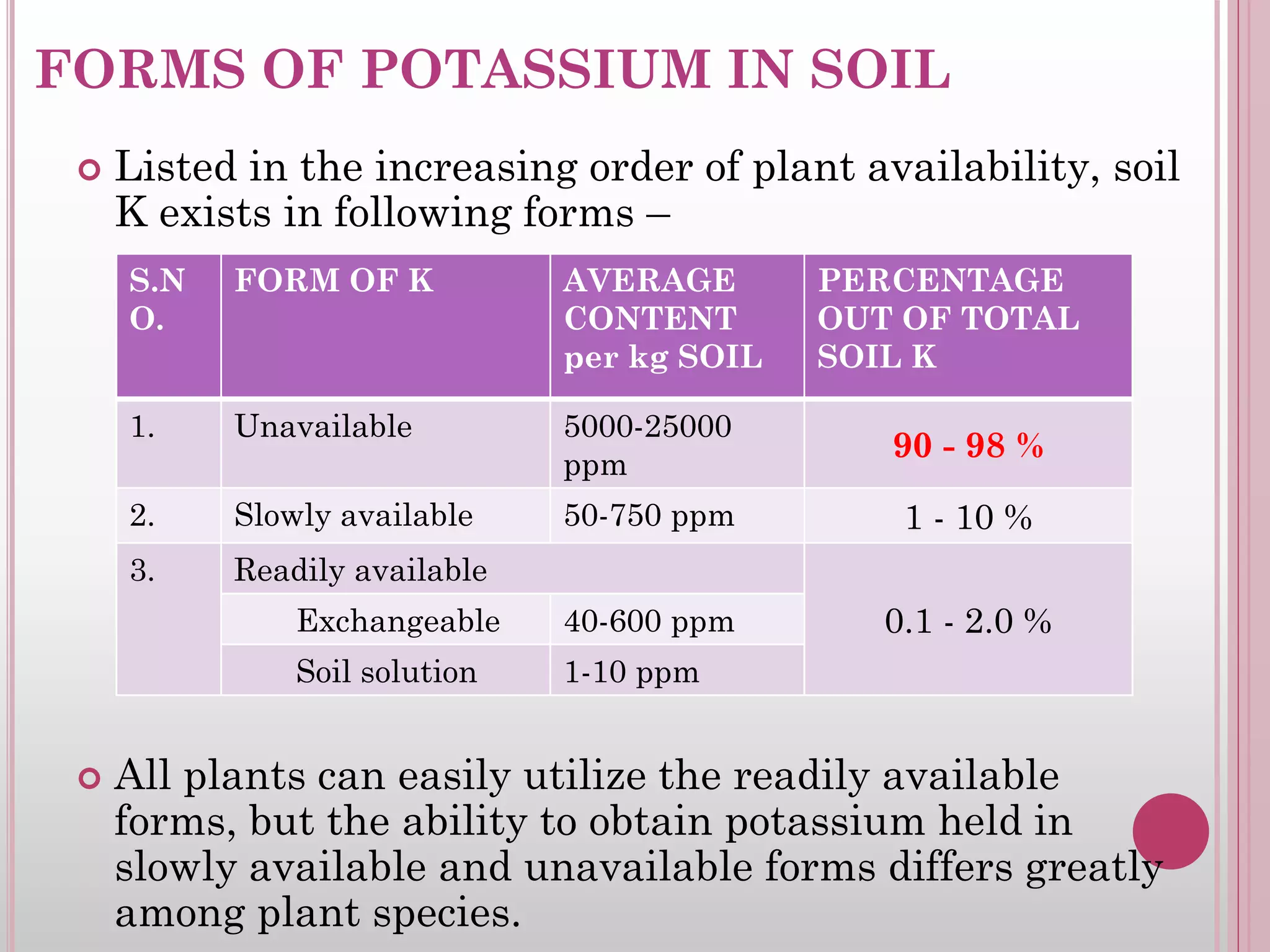 FORMS OF POTASSIUM IN SOIL
 Listed in the increasing order of plant availability, soil
K exists in following forms –
 All plants can easily utilize the readily available
forms, but the ability to obtain potassium held in
slowly available and unavailable forms differs greatly
among plant species.
S.N
O.
FORM OF K AVERAGE
CONTENT
per kg SOIL
PERCENTAGE
OUT OF TOTAL
SOIL K
1. Unavailable 5000-25000
ppm
90 - 98 %
2. Slowly available 50-750 ppm 1 - 10 %
3. Readily available
0.1 - 2.0 %Exchangeable 40-600 ppm
Soil solution 1-10 ppm
 